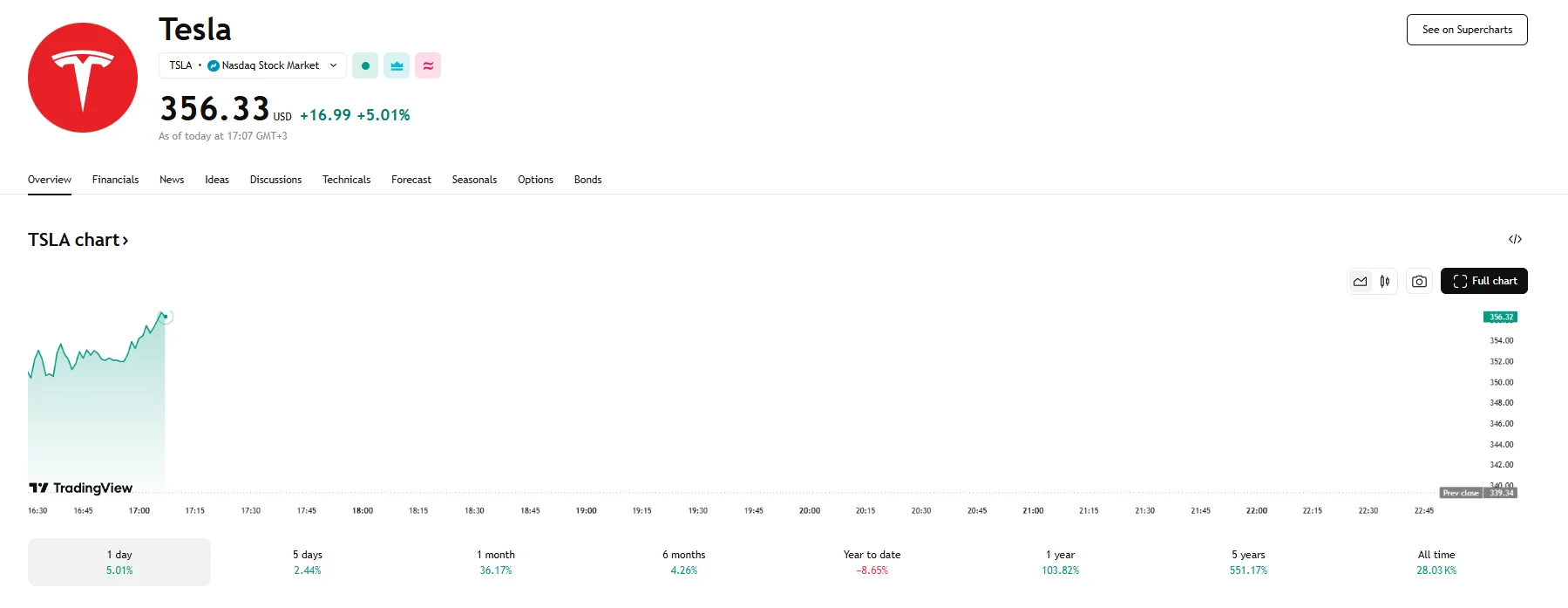 Tesla up 5%, TradingView