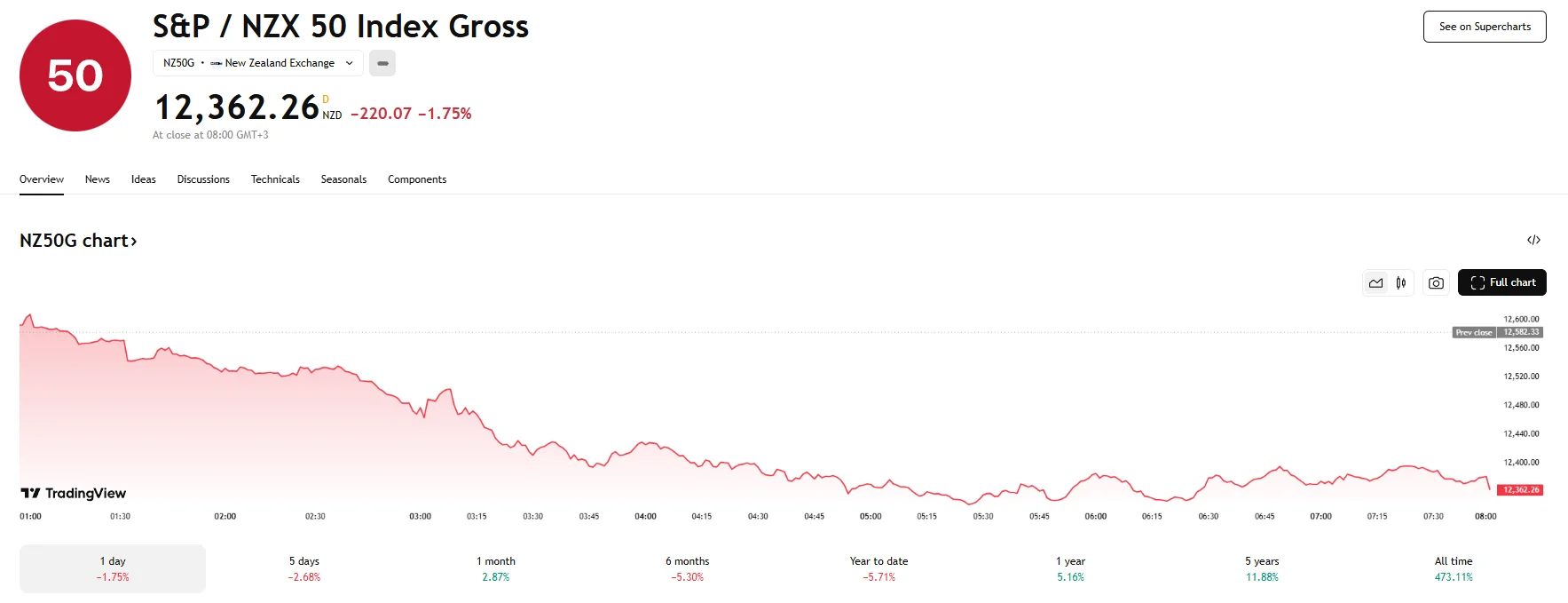 NZX down over 1.7%, TradingView