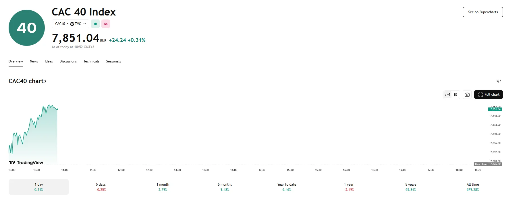 CAC 40 up 0.31%, TradingView