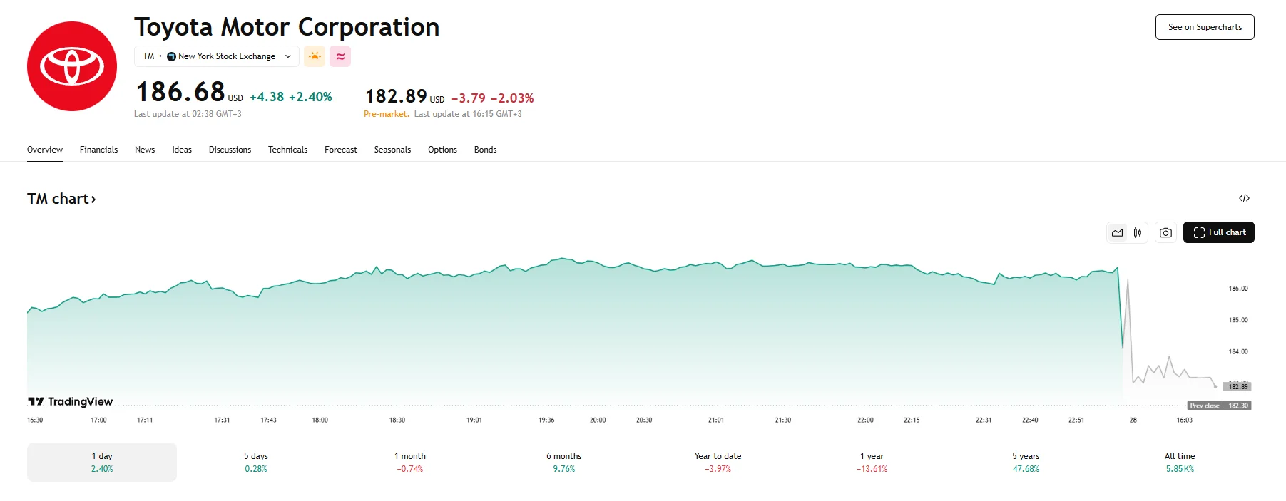 Toyota stock drops 2%, TradingView