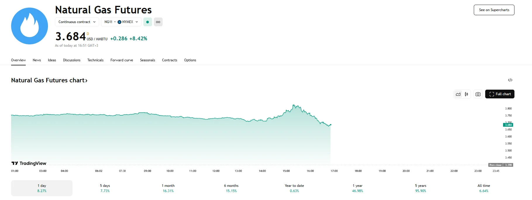 Natgas up over 8%, TradingView