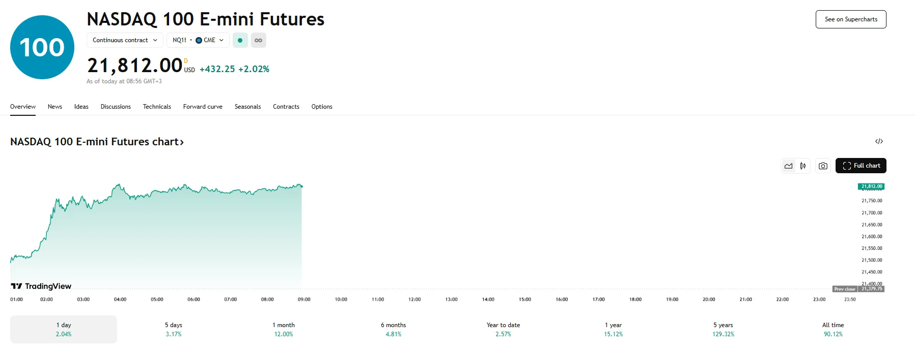 Nasdaq 100 futures up 2%, TradingView