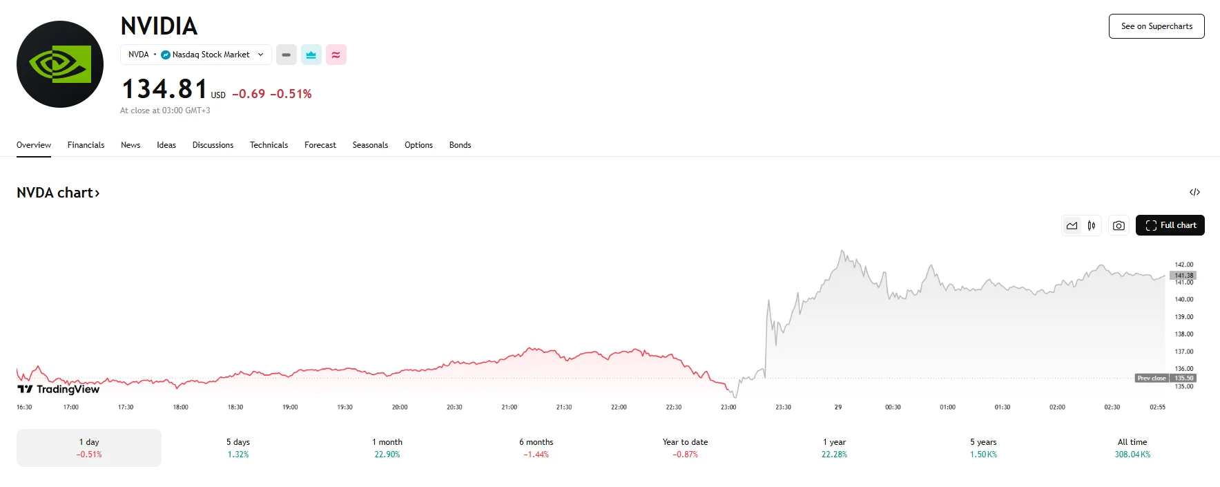 Nvidia stock up almost 5%, TradingView