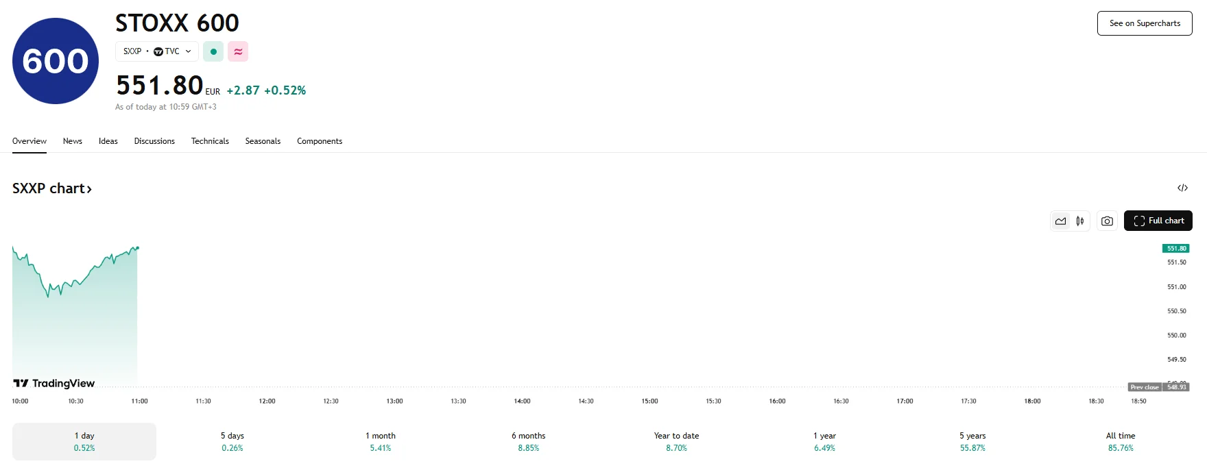 STOXX 600 up 0.5%, TradingView