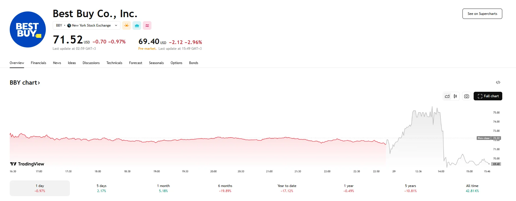 Best Boy stock down around 3%, TradingView
