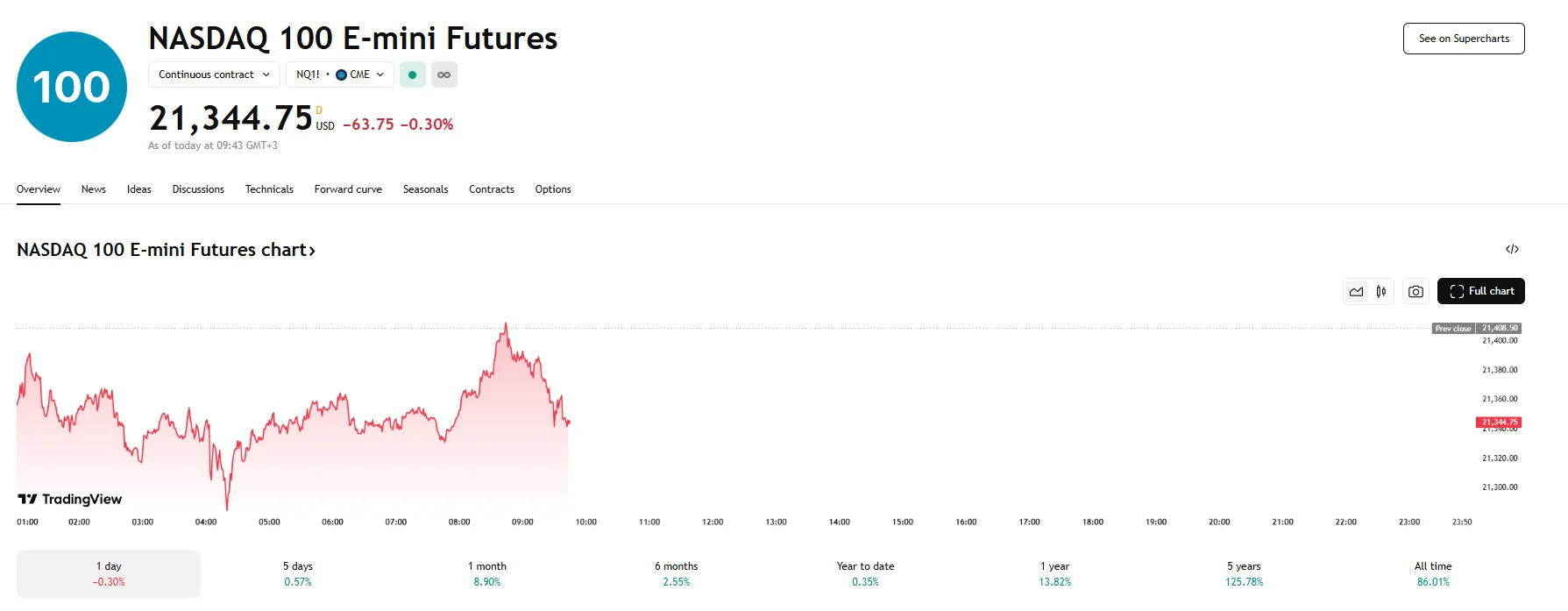 Nasdaq 100 futures down 0.3%, TradingView
