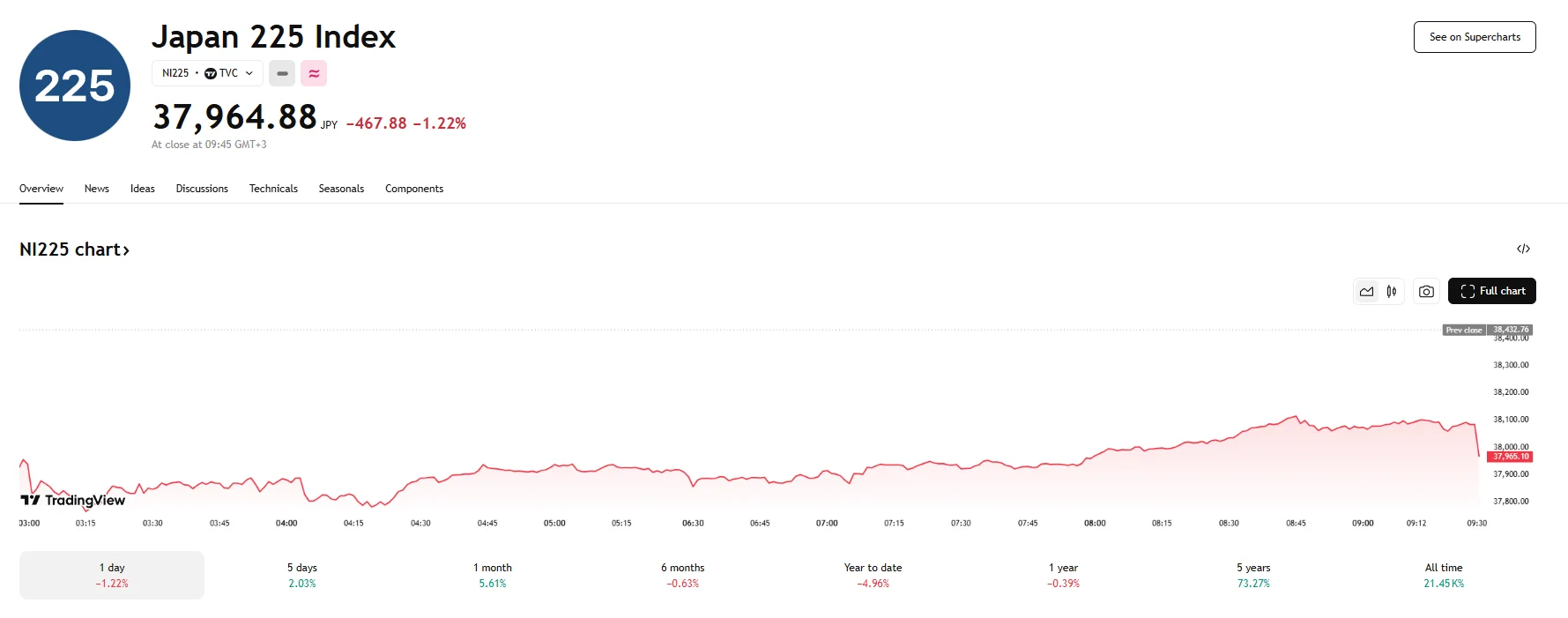 Nikkei 225 down over 1.2%, TradingView