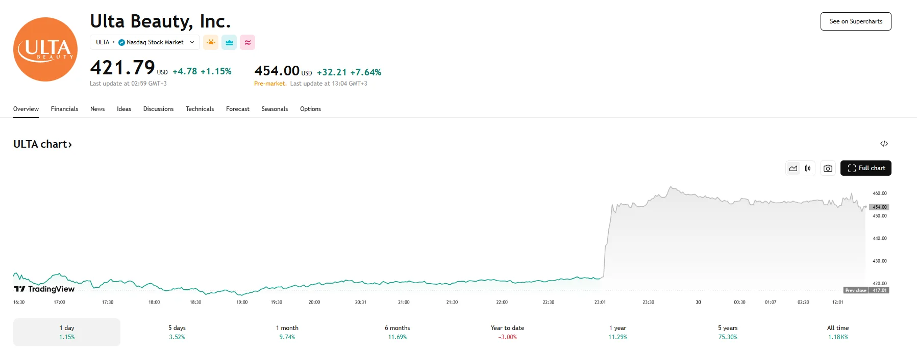 ULTA shares up over 7%, TradingView