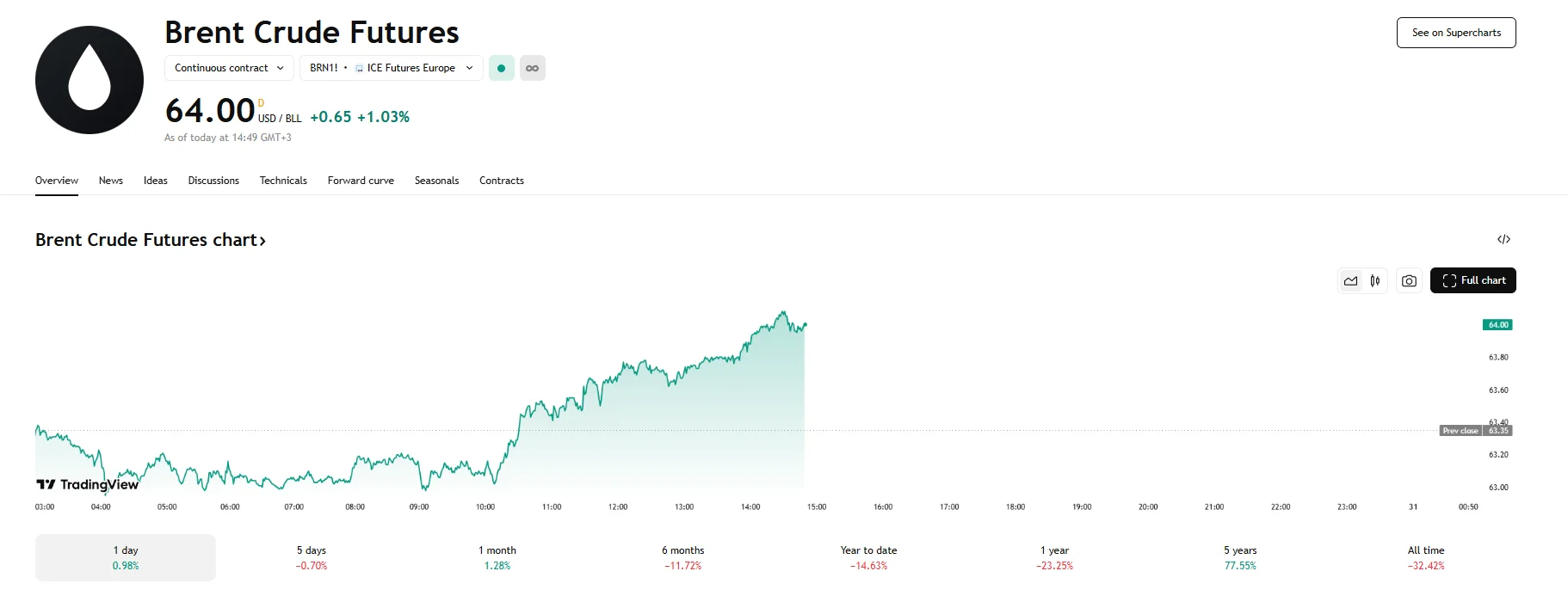 Brent futures jump 1%, TradingView