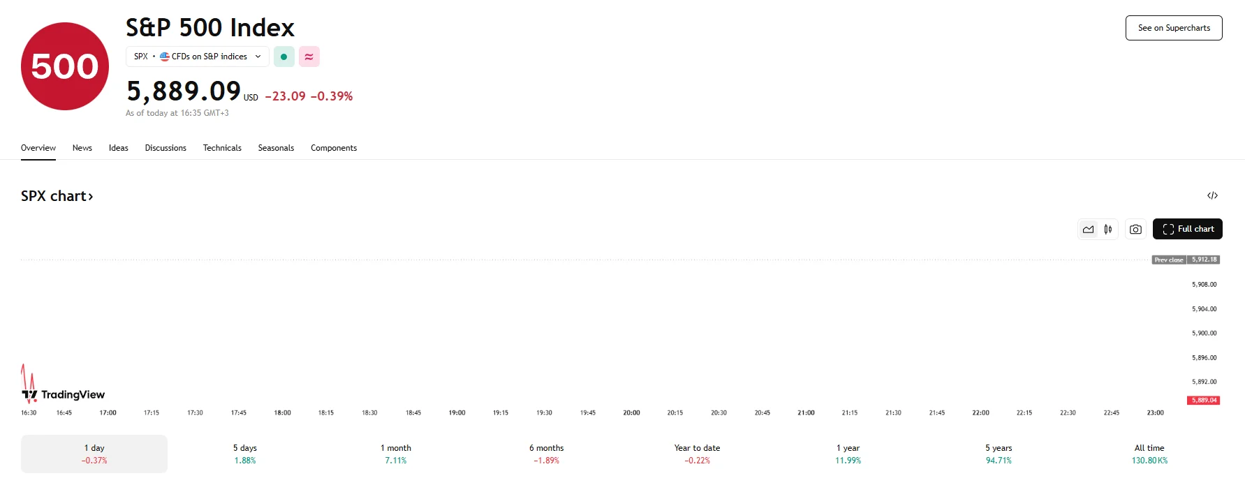 S&P 500 down 0.4%, TradingView