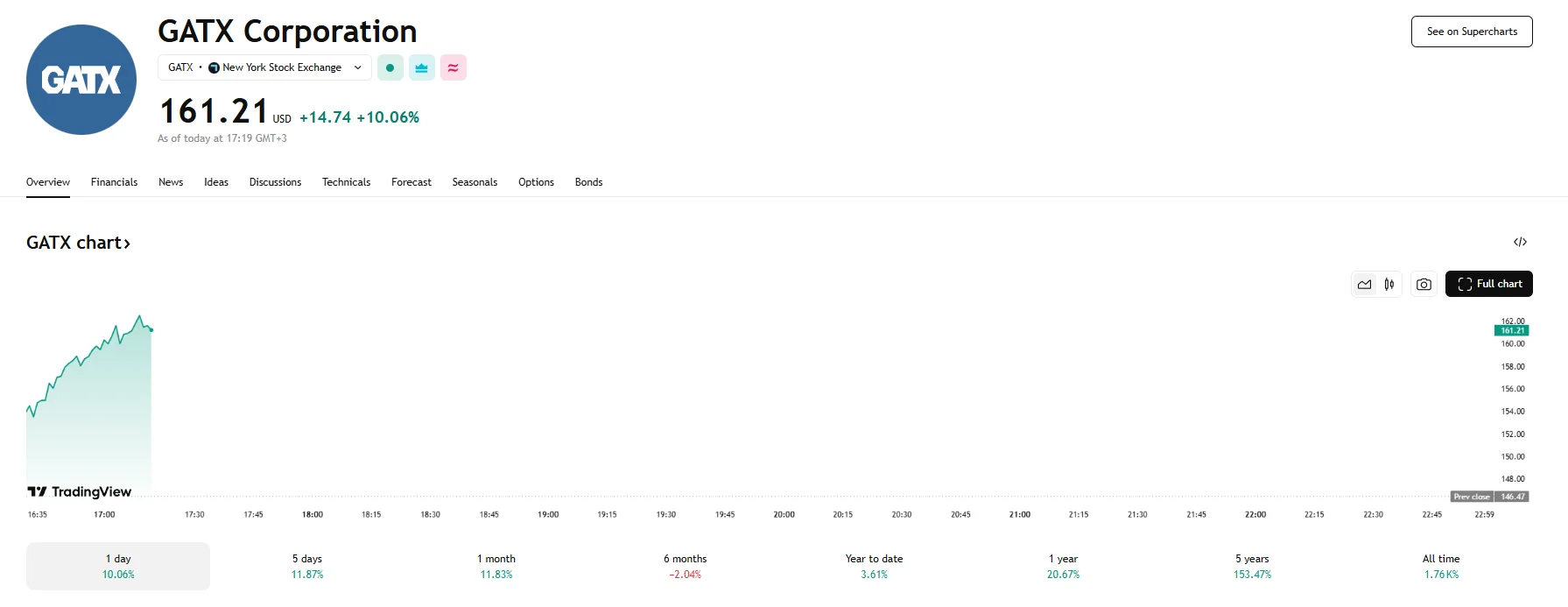 GATX's stock jumps 10%, TradingView