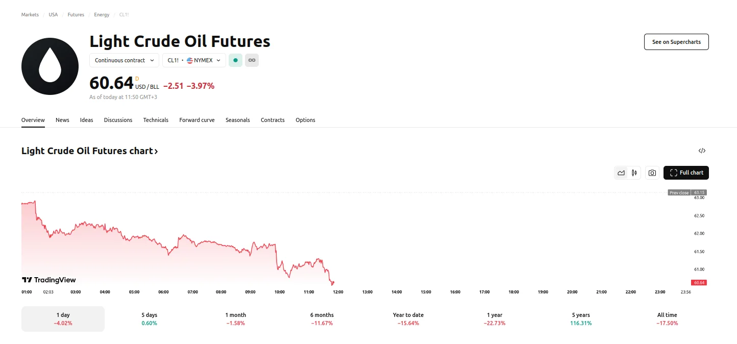 WTI down 4%, TradingView
