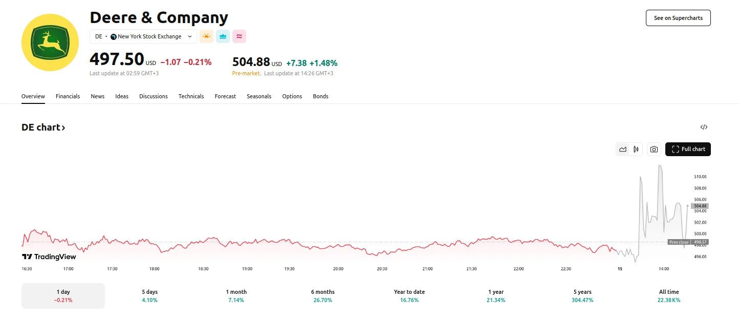 Deere up almost 1.5%, TradingView