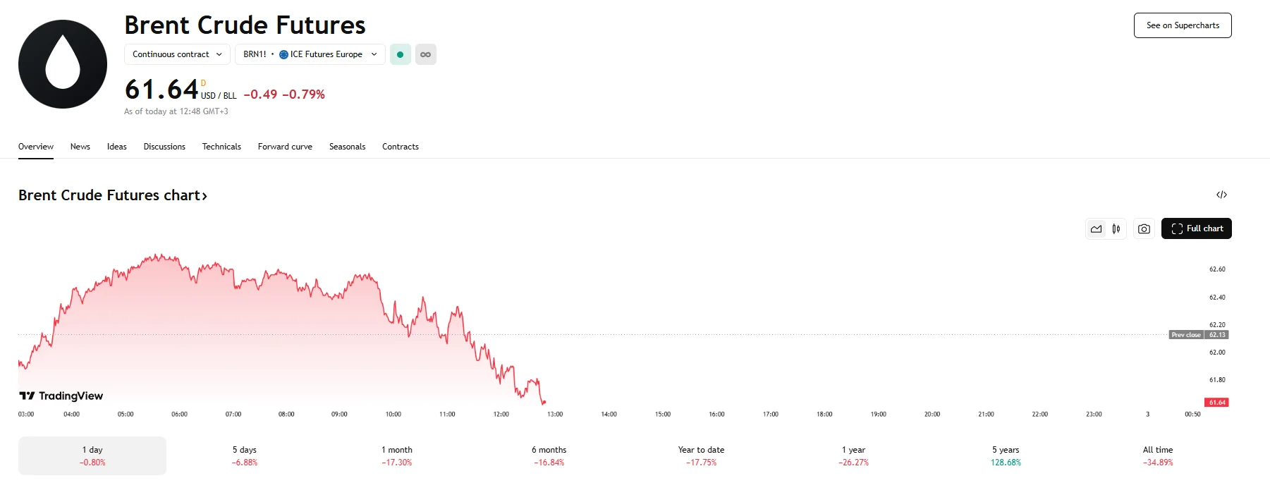Brent down 0.79%, TradingView