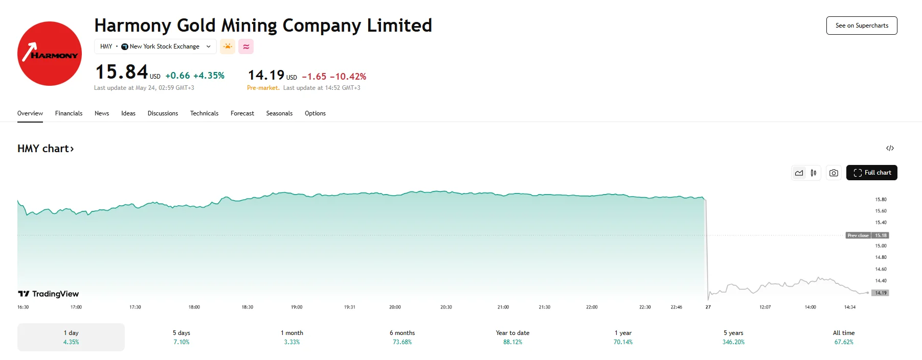 Harmony Gold stock plummets, TradingView