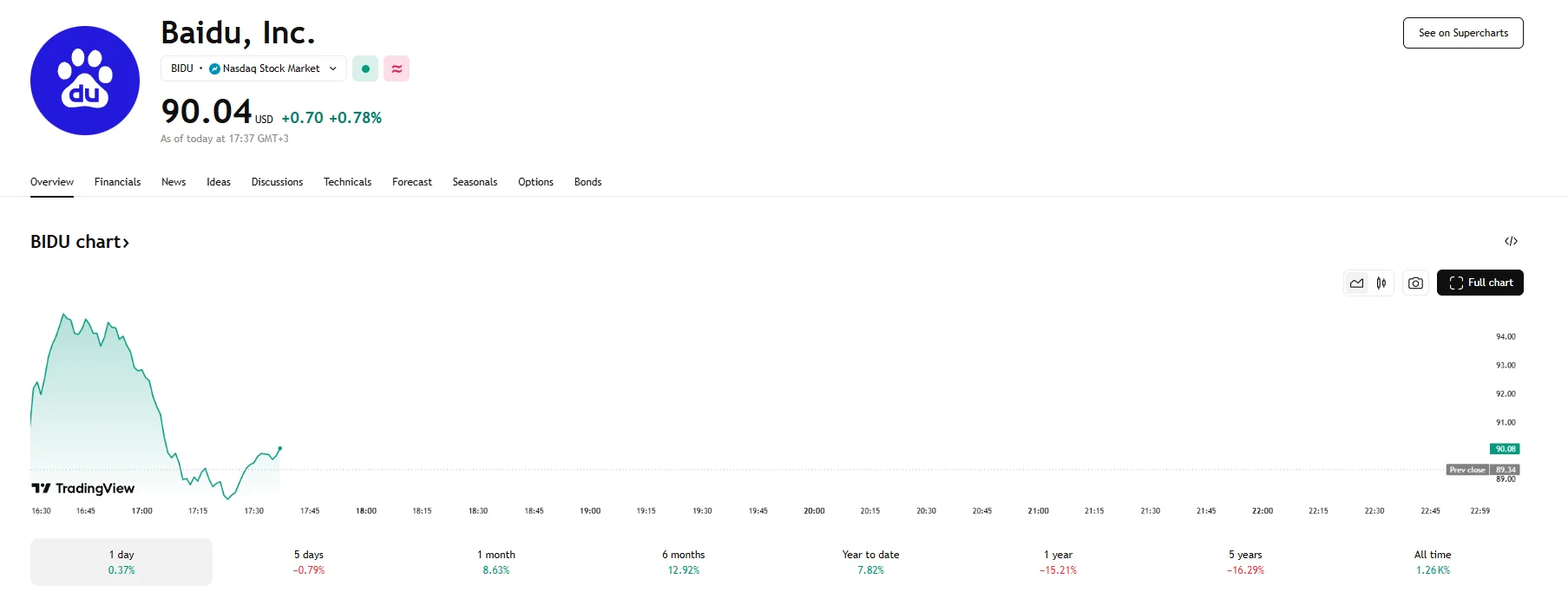 Baidu's shares near $90, TradingView
