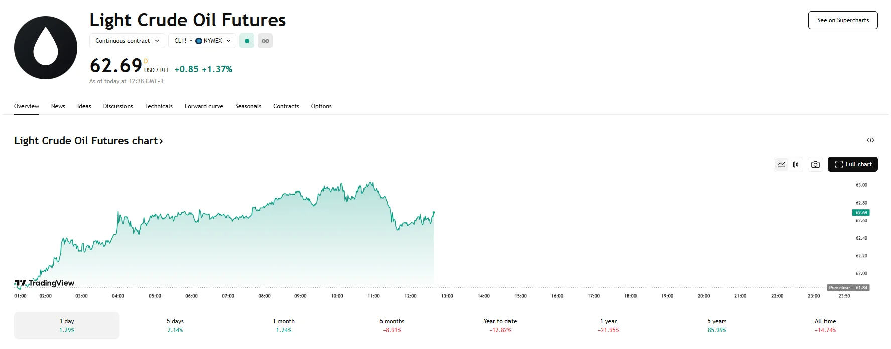 WTI up over 1.3%, TradingView