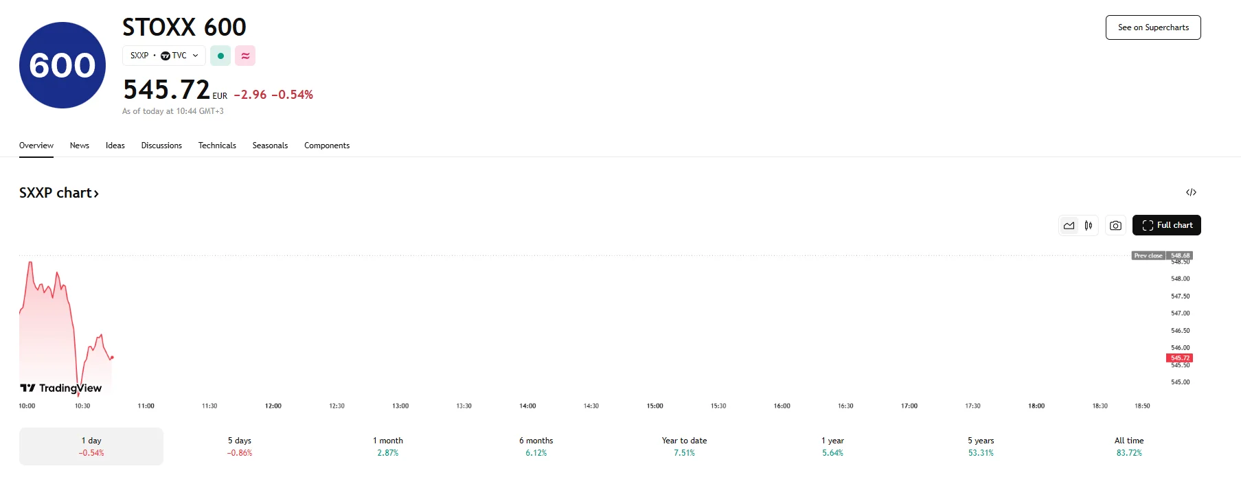 STOXX falls 0.54%, TradingView
