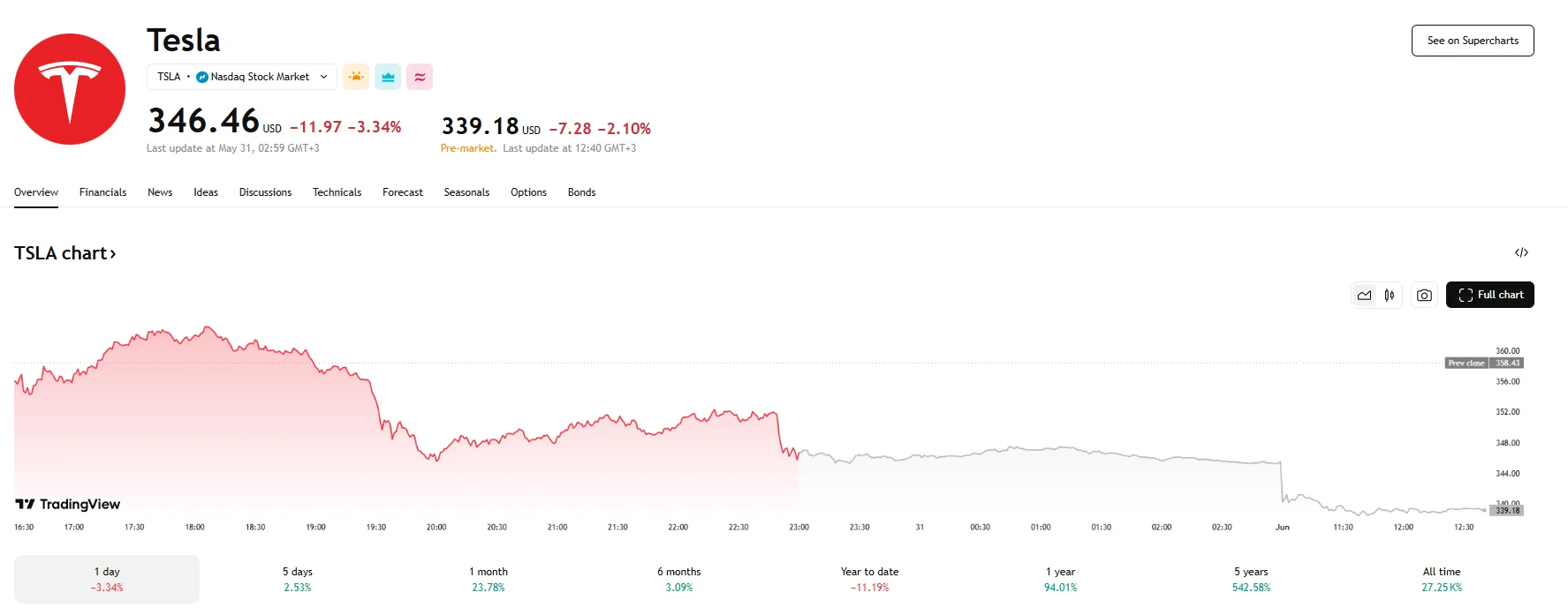 Tesla's shares down over 2%, TradingView