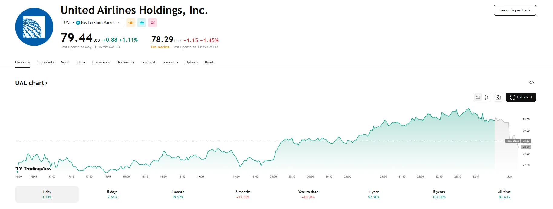 United Airlines shares down over 1%, TradingView