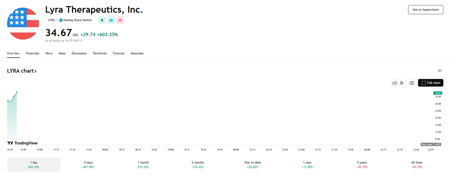 Lyra Therapeutics shares soar around 600%, TradingView