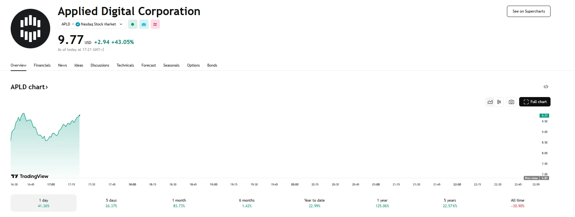 Applied Digital shares jump over 40%, TradingView