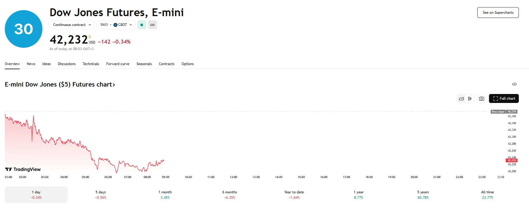 Dow fuutres slip by 142 points, TraingView