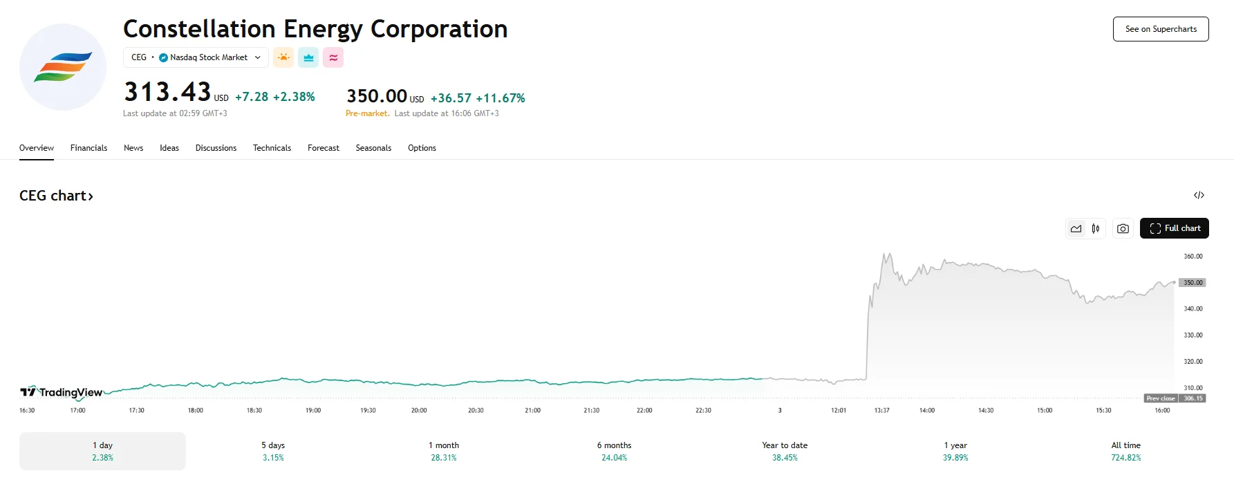 Constellation Energy up 11.67%, TradingView