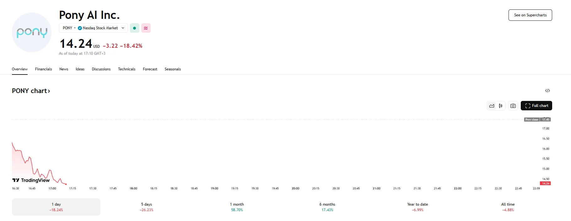 Pony Ai shares drop 18.42%, TradingView