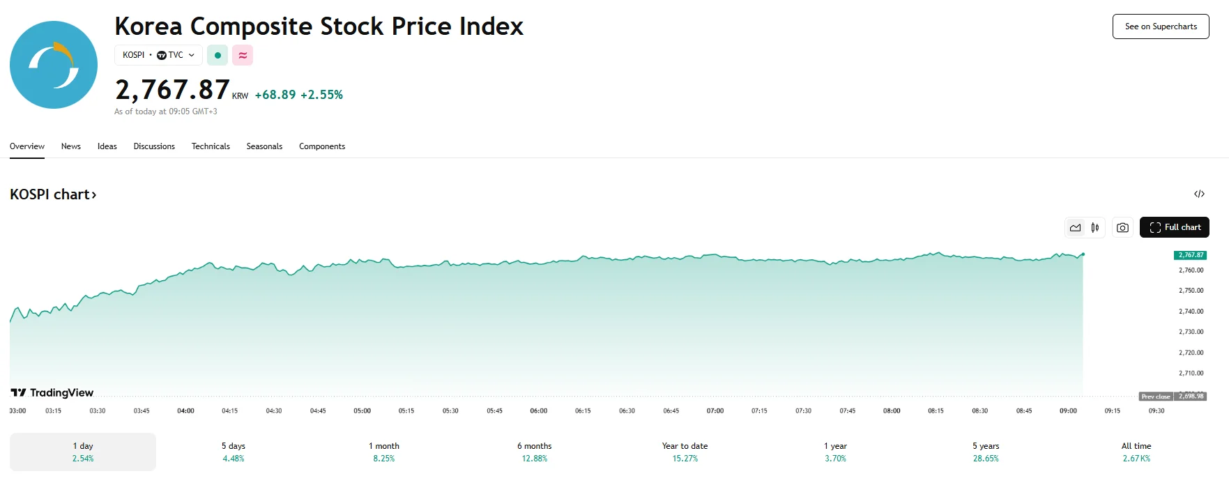 KOSPI up over 2%, TradingView
