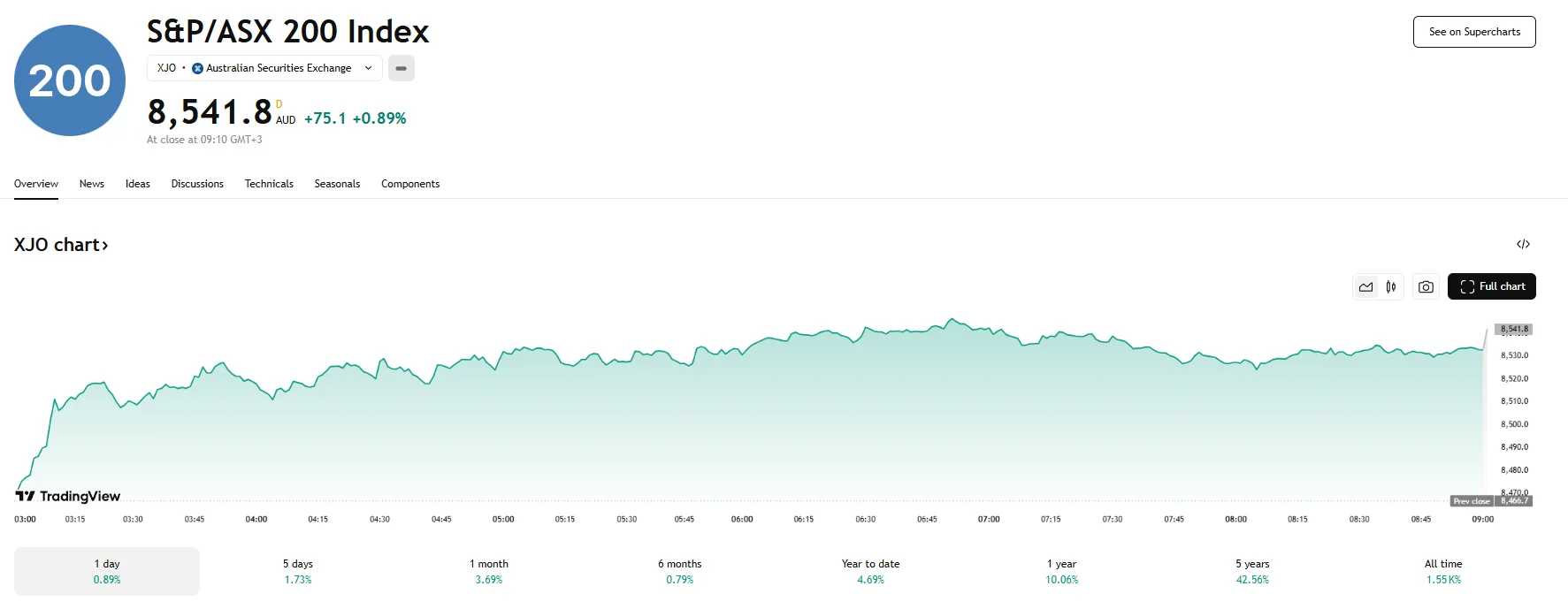 ASX up 0.9%, TradingView