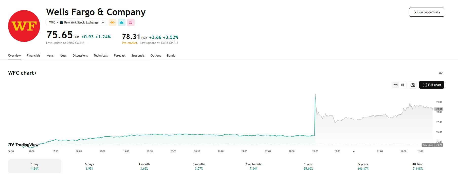Wells Fargo shares up 3.5%, TradingView