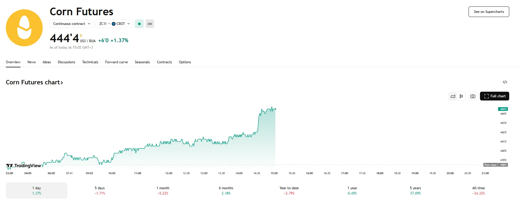 Corn futures up 1.37%, TradingView