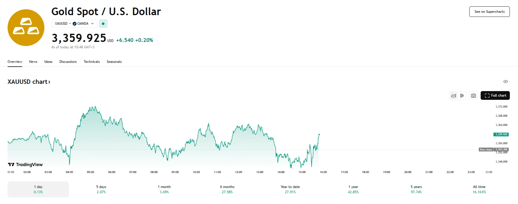 XAU/USD up 0.2, TradingView