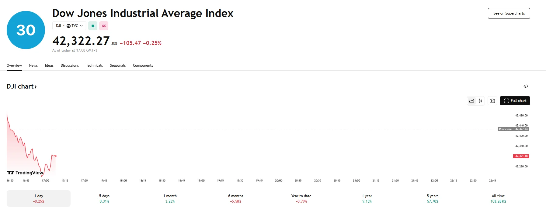 Dow loses over 100 points, TradingView