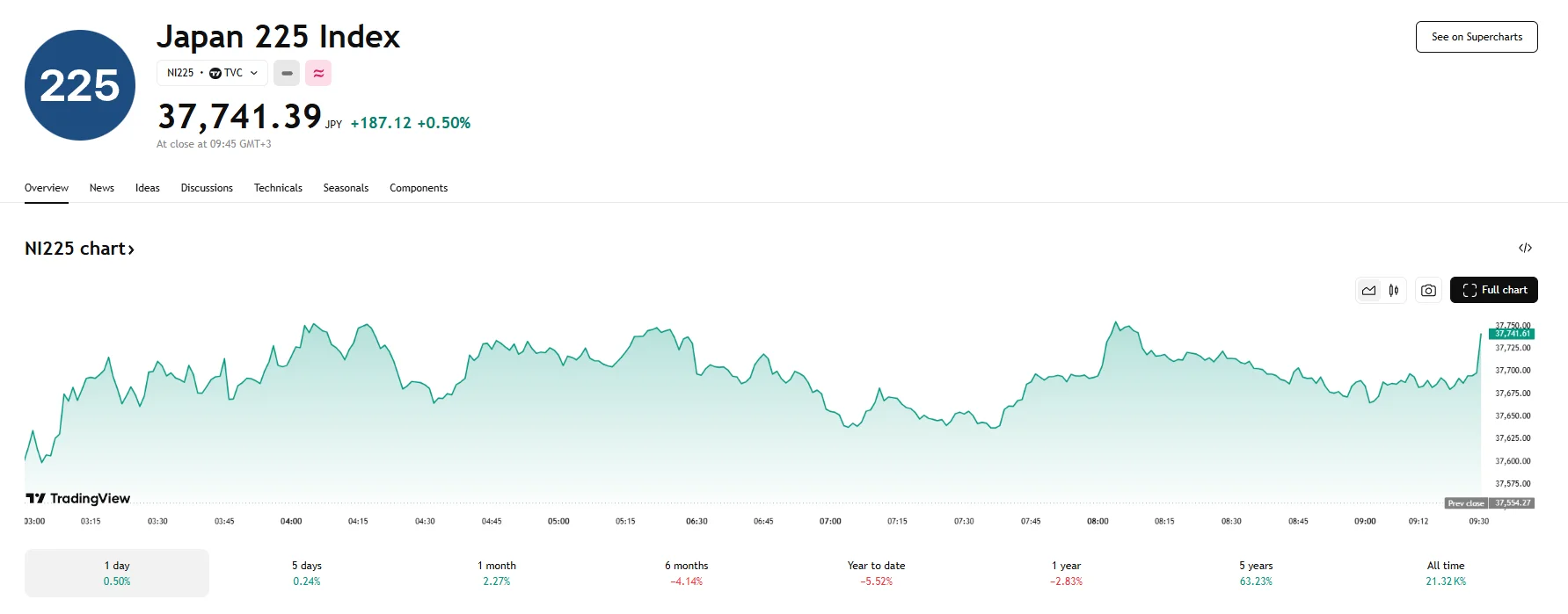 Nikkei 225 up 0.5%, TradingView