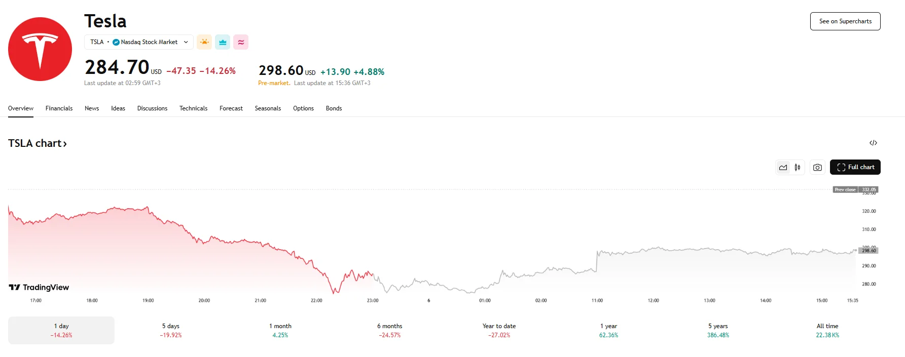 Tesla shares jump almost 5%, TradingView