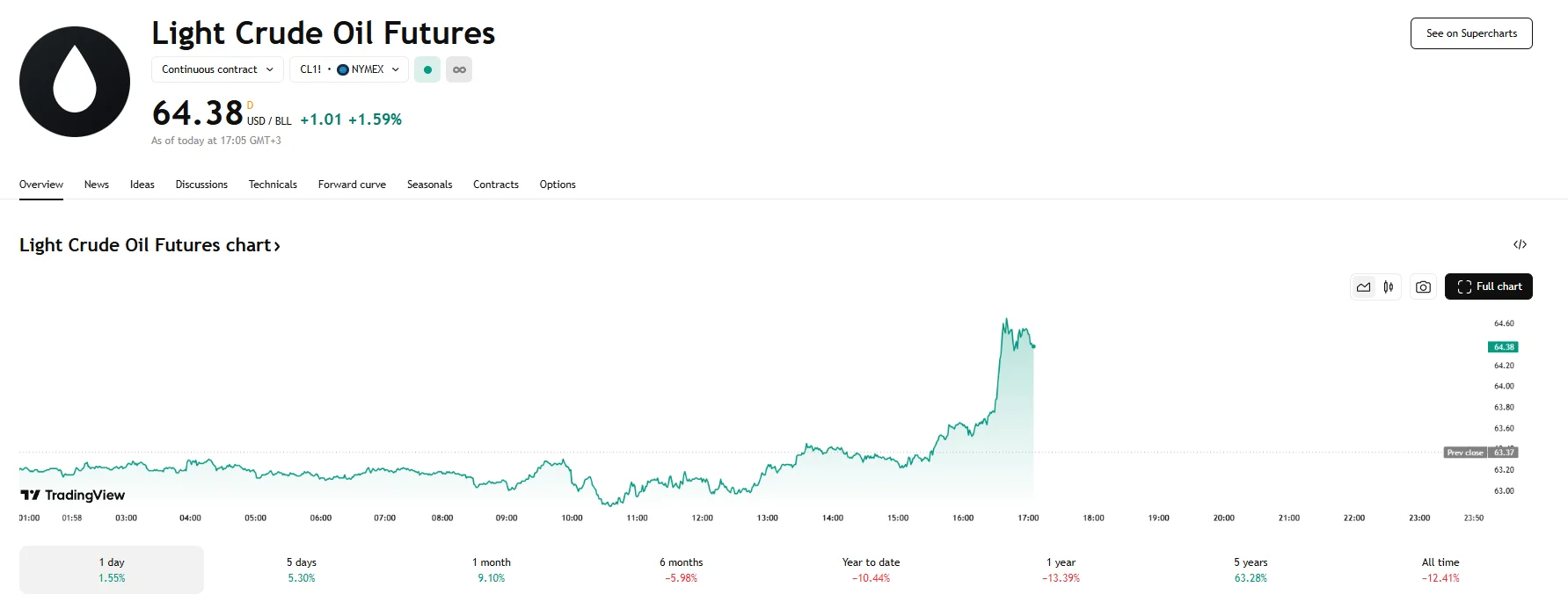 WTI up around 1.6%, TradingView