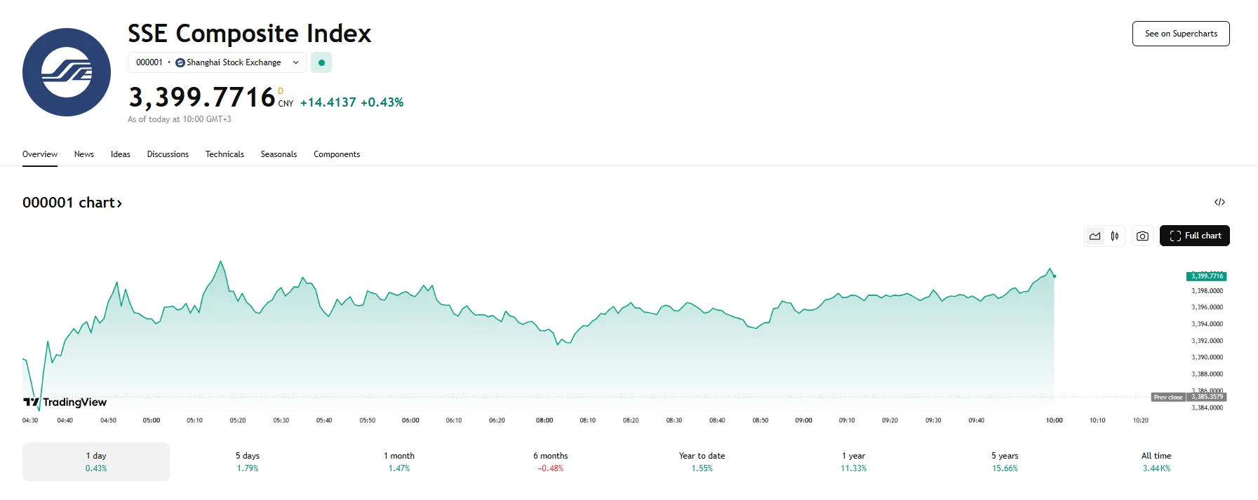 SSE up over 0.4%, TradingView