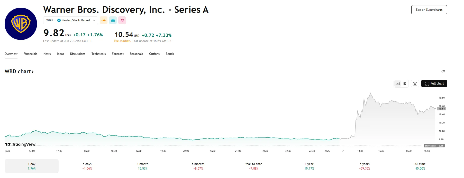 WBD shares jump over 7%, TradingView