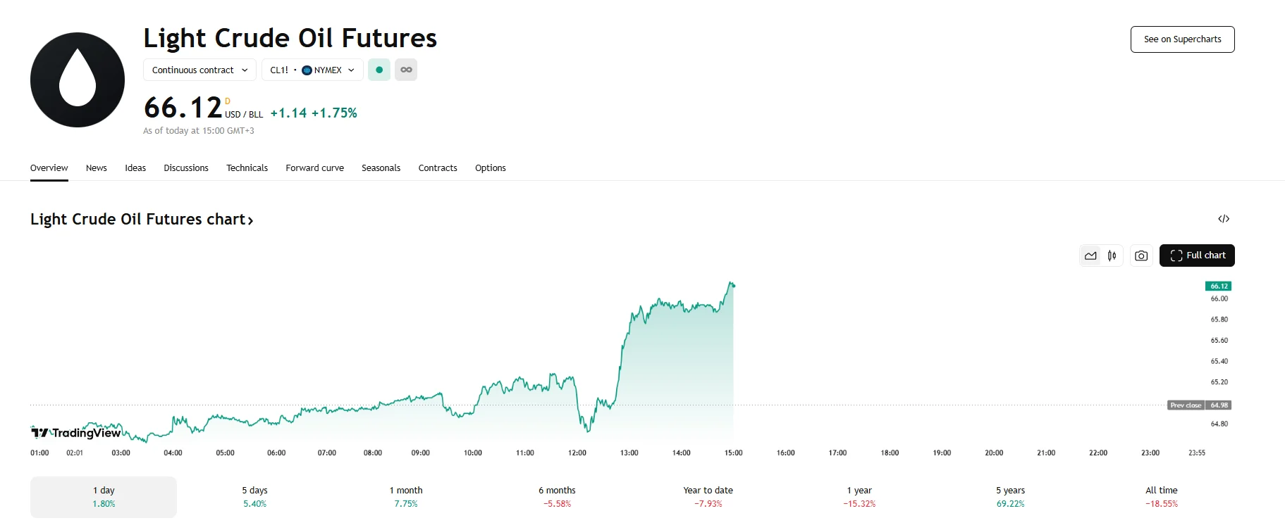 WTI up 1.75%, TradingView