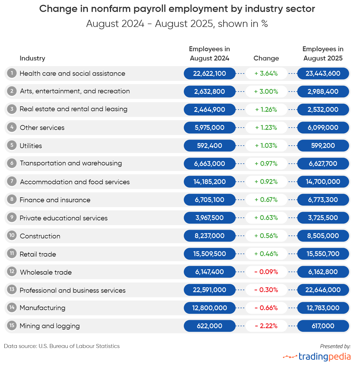 Change in nonfarm payroll employment by industry sector