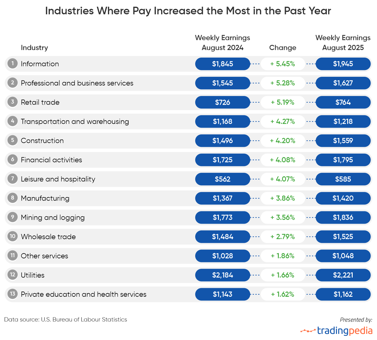 Fastest-Growing Wages by Industry