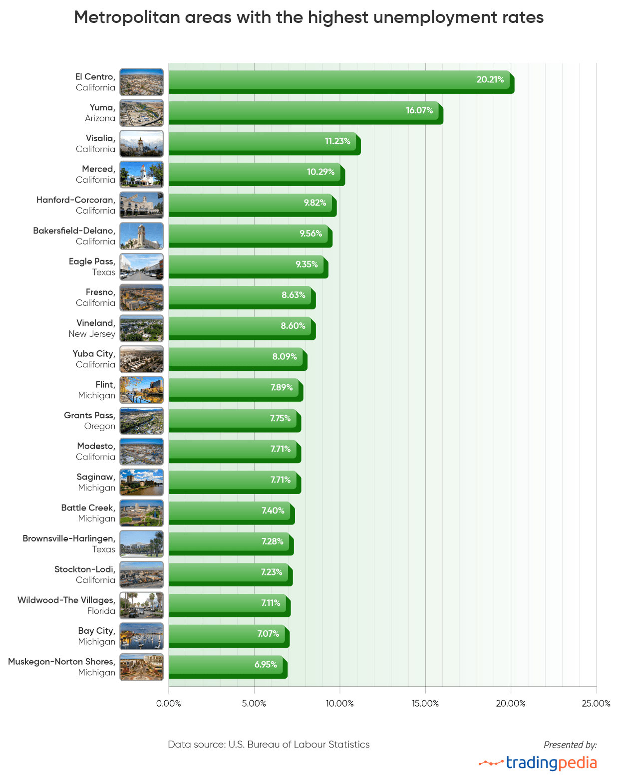 Cities Leading the Nation in Unemployment