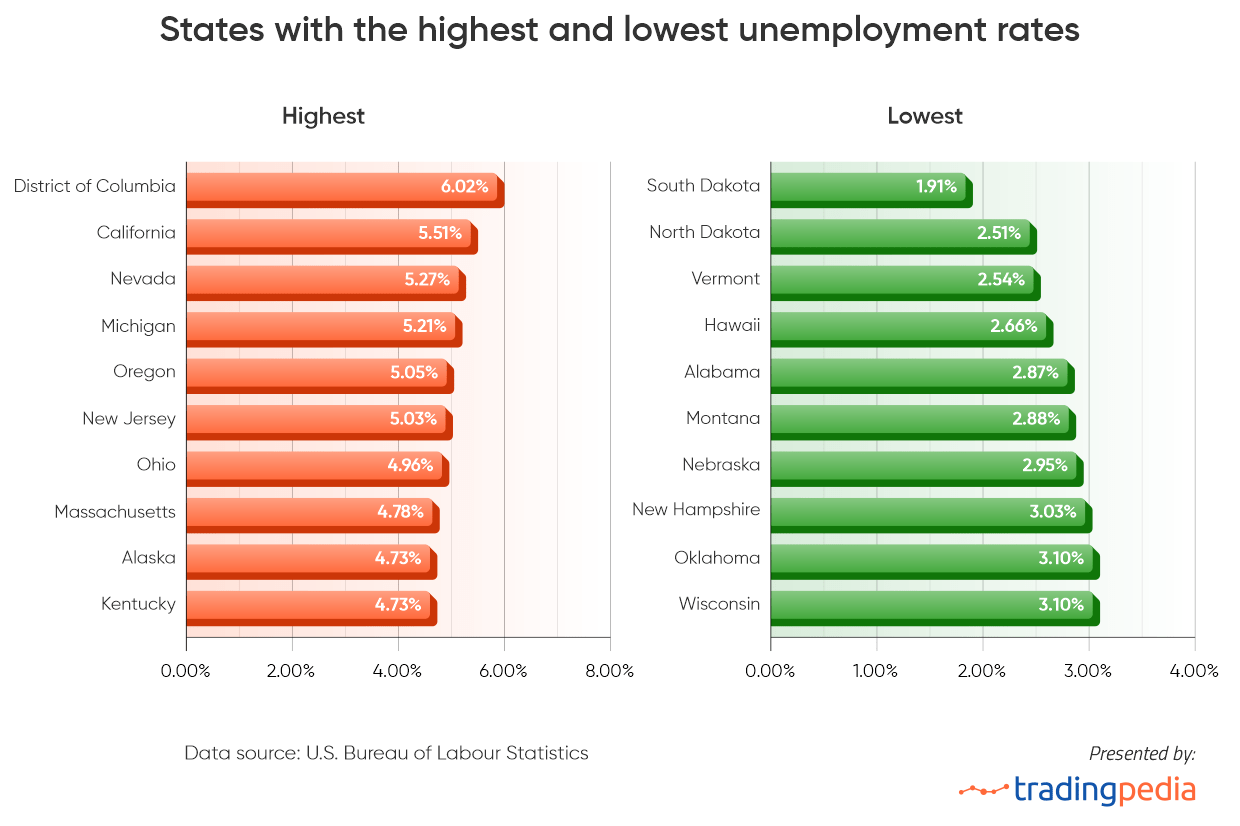 States with the highest and lowest unempleyment rates