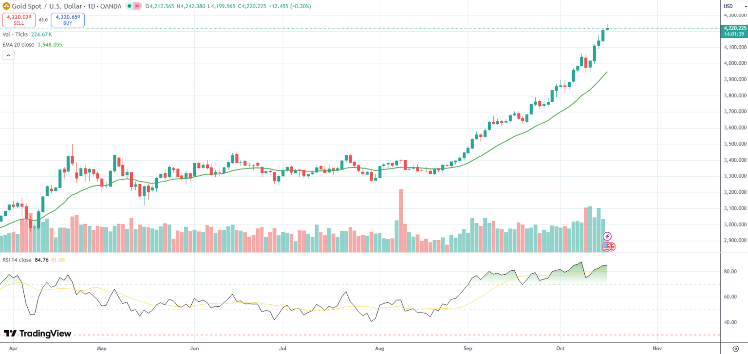 Spot Gold sets fresh record on trade tensions, Fed cut bets