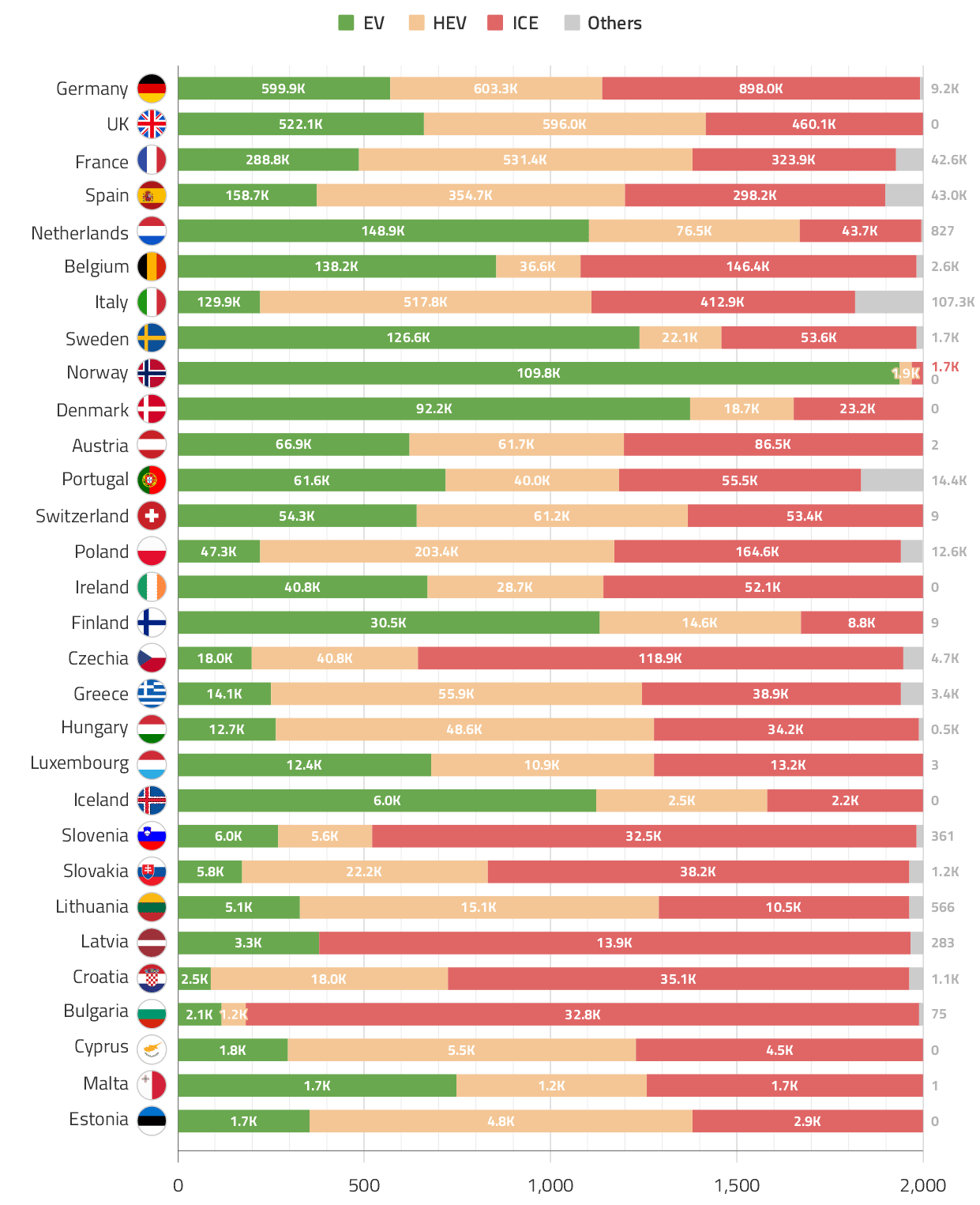 Countries New Car Registrations by Type (Jan-Sep 2025)