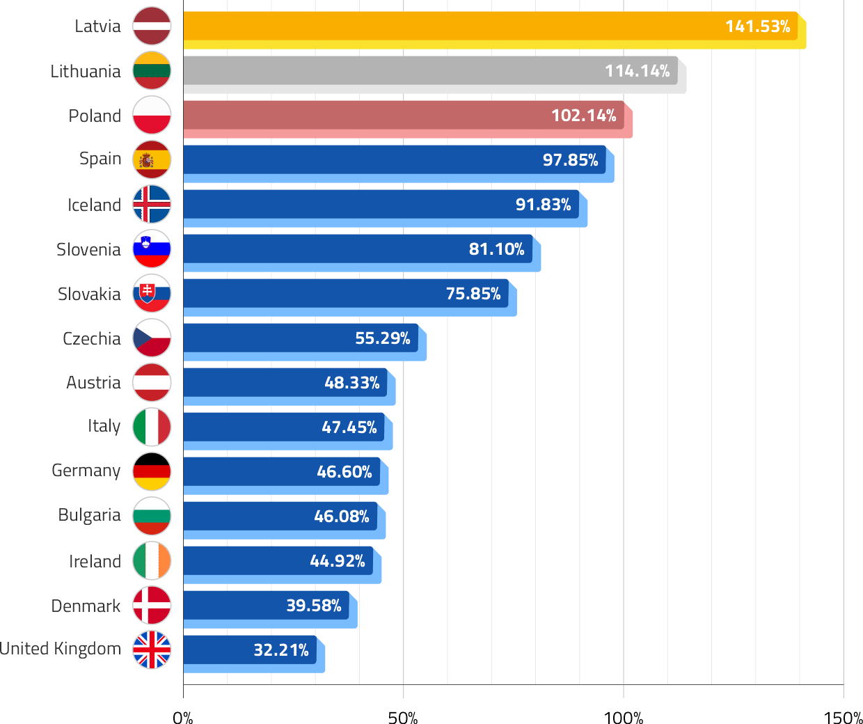 Countries where EV sales increased the most between 2024 and 2025 (Jan-Sep)