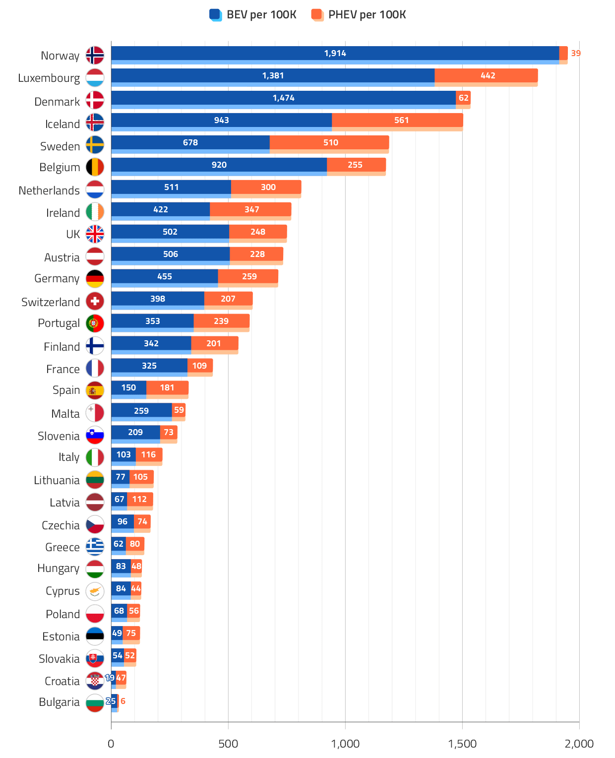 Countries with the Most EV Sales per Capita