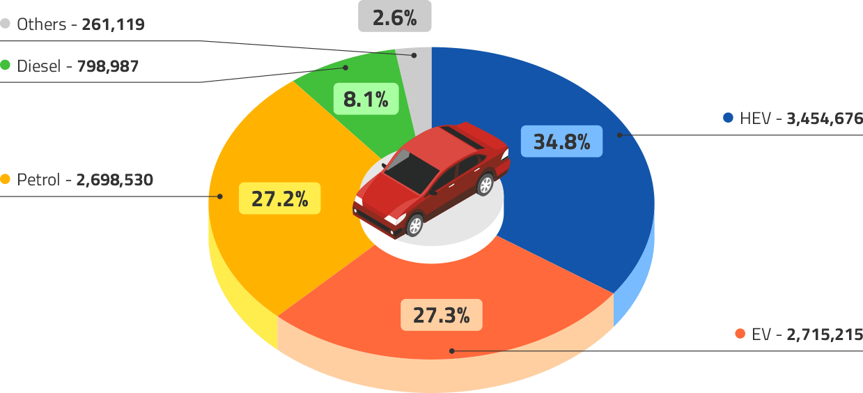 Europe New Car Sales by Type in 2025